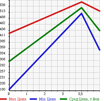 Аукционная статистика: График изменения цены HONDA Хонда  ACTY TRUCK Акти Трак  2014 660 HA8 SDX GUARD PIPE EXIST TORII в зависимости от аукционных оценок
