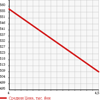 Аукционная статистика: График изменения цены HONDA Хонда  ACTY TRUCK Акти Трак  2014 660 HA8 STD в зависимости от аукционных оценок