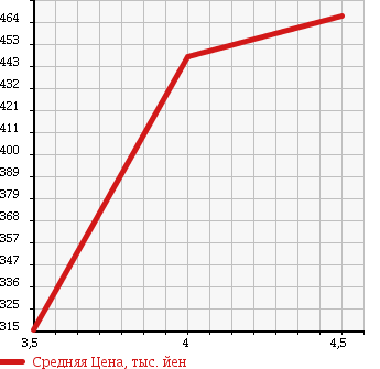Аукционная статистика: График изменения цены HONDA Хонда  ACTY TRUCK Акти Трак  2010 660 HA8 TOWN в зависимости от аукционных оценок