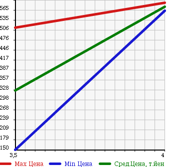Аукционная статистика: График изменения цены HONDA Хонда  ACTY TRUCK Акти Трак  2012 660 HA8 TOWN в зависимости от аукционных оценок
