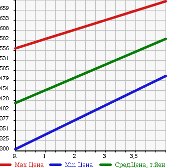 Аукционная статистика: График изменения цены HONDA Хонда  ACTY TRUCK Акти Трак  2014 660 HA9 4WD SDX в зависимости от аукционных оценок