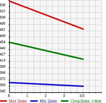 Аукционная статистика: График изменения цены HONDA Хонда  ACTY TRUCK Акти Трак  2012 660 HA9 4WD SDX GUARD PIPE EXIST TORII в зависимости от аукционных оценок