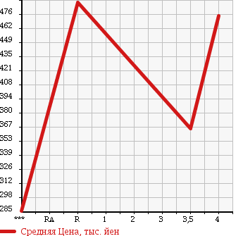 Аукционная статистика: График изменения цены HONDA Хонда  ACTY TRUCK Акти Трак  2010 660 HA9 ATTACK в зависимости от аукционных оценок