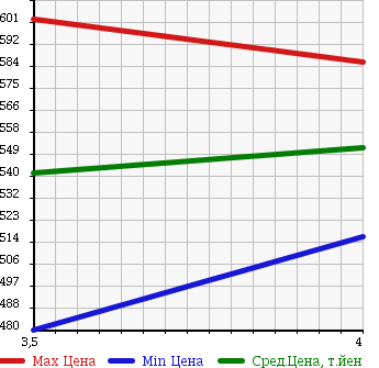 Аукционная статистика: График изменения цены HONDA Хонда  ACTY TRUCK Акти Трак  2012 660 HA9 SDX в зависимости от аукционных оценок
