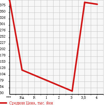 Аукционная статистика: График изменения цены HONDA Хонда  ACTY TRUCK Акти Трак  2011 660 HA9 SDX 4WD в зависимости от аукционных оценок