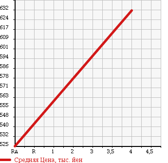 Аукционная статистика: График изменения цены HONDA Хонда  ACTY TRUCK Акти Трак  2014 660 HA9 SDX 4WD в зависимости от аукционных оценок