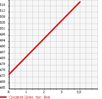 Аукционная статистика: График изменения цены HONDA Хонда  ACTY TRUCK Акти Трак  2011 660 HA9 TOWN в зависимости от аукционных оценок