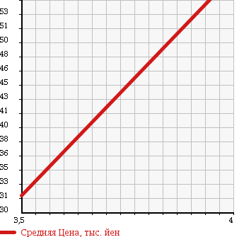Аукционная статистика: График изменения цены HONDA Хонда  ACTY TRUCK Акти Трак  1986 в зависимости от аукционных оценок