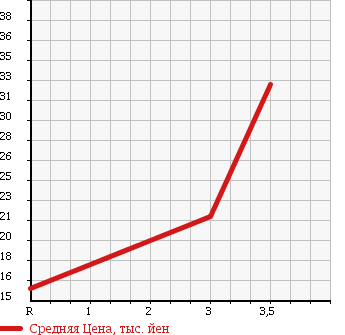 Аукционная статистика: График изменения цены HONDA Хонда  ACTY TRUCK Акти Трак  1987 в зависимости от аукционных оценок