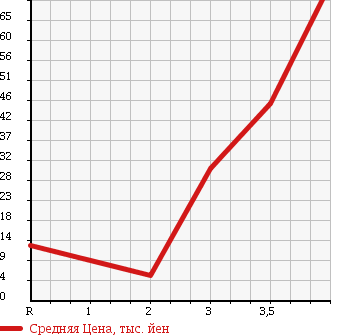 Аукционная статистика: График изменения цены HONDA Хонда  ACTY TRUCK Акти Трак  1988 в зависимости от аукционных оценок
