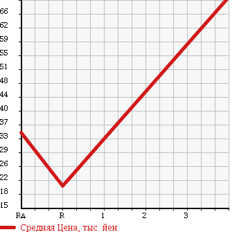 Аукционная статистика: График изменения цены HONDA Хонда  ACTY TRUCK Акти Трак  1989 в зависимости от аукционных оценок