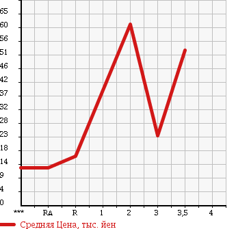 Аукционная статистика: График изменения цены HONDA Хонда  ACTY TRUCK Акти Трак  1990 в зависимости от аукционных оценок