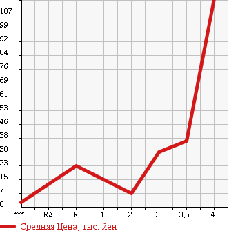 Аукционная статистика: График изменения цены HONDA Хонда  ACTY TRUCK Акти Трак  1992 в зависимости от аукционных оценок
