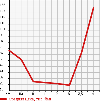 Аукционная статистика: График изменения цены HONDA Хонда  ACTY TRUCK Акти Трак  1998 в зависимости от аукционных оценок