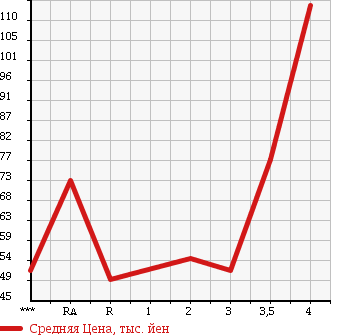 Аукционная статистика: График изменения цены HONDA Хонда  ACTY TRUCK Акти Трак  2000 в зависимости от аукционных оценок