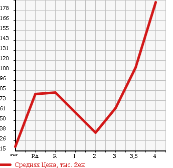 Аукционная статистика: График изменения цены HONDA Хонда  ACTY TRUCK Акти Трак  2002 в зависимости от аукционных оценок