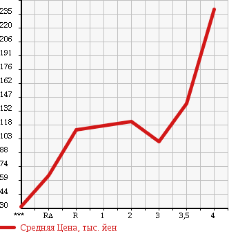 Аукционная статистика: График изменения цены HONDA Хонда  ACTY TRUCK Акти Трак  2003 в зависимости от аукционных оценок