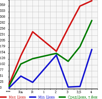 Аукционная статистика: График изменения цены HONDA Хонда  ACTY TRUCK Акти Трак  2005 в зависимости от аукционных оценок
