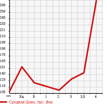 Аукционная статистика: График изменения цены HONDA Хонда  ACTY TRUCK Акти Трак  2006 в зависимости от аукционных оценок