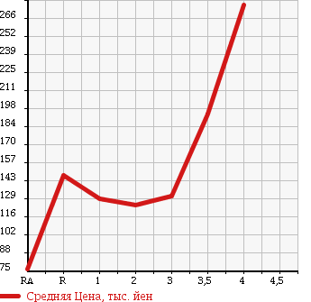Аукционная статистика: График изменения цены HONDA Хонда  ACTY TRUCK Акти Трак  2007 в зависимости от аукционных оценок