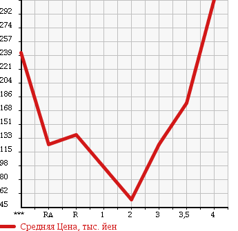Аукционная статистика: График изменения цены HONDA Хонда  ACTY TRUCK Акти Трак  2008 в зависимости от аукционных оценок
