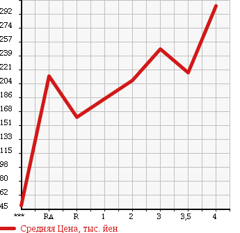 Аукционная статистика: График изменения цены HONDA Хонда  ACTY TRUCK Акти Трак  2009 в зависимости от аукционных оценок