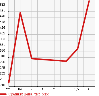 Аукционная статистика: График изменения цены HONDA Хонда  ACTY TRUCK Акти Трак  2012 в зависимости от аукционных оценок
