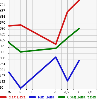 Аукционная статистика: График изменения цены HONDA Хонда  ACTY TRUCK Акти Трак  2013 в зависимости от аукционных оценок