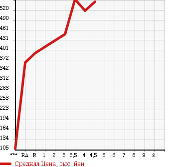 Аукционная статистика: График изменения цены HONDA Хонда  ACTY TRUCK Акти Трак  2014 в зависимости от аукционных оценок