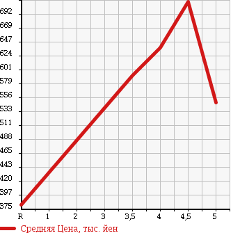 Аукционная статистика: График изменения цены HONDA Хонда  ACTY TRUCK Акти Трак  2016 в зависимости от аукционных оценок