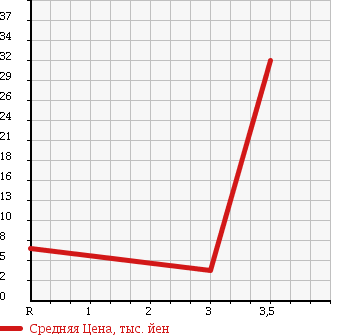 Аукционная статистика: График изменения цены HONDA Хонда  ACTY STREET Акти Стрит  1994 в зависимости от аукционных оценок