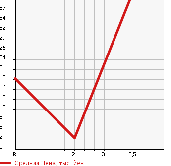 Аукционная статистика: График изменения цены HONDA Хонда  ACTY STREET Акти Стрит  1998 в зависимости от аукционных оценок