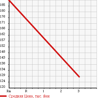 Аукционная статистика: График изменения цены HONDA Хонда  ACTY Акти  2003 650 HA7 в зависимости от аукционных оценок