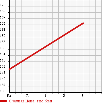 Аукционная статистика: График изменения цены HONDA Хонда  ACTY Акти  2005 650 HA7 в зависимости от аукционных оценок