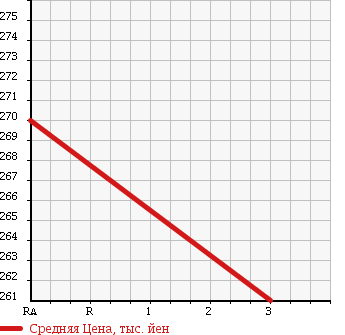 Аукционная статистика: График изменения цены HONDA Хонда  ACTY Акти  2006 650 HA7 в зависимости от аукционных оценок