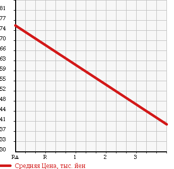 Аукционная статистика: График изменения цены HONDA Хонда  ACTY Акти  2012 650 HH5 в зависимости от аукционных оценок