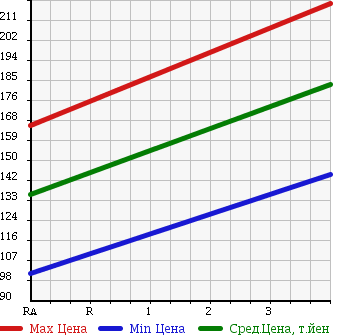 Аукционная статистика: График изменения цены HONDA Хонда  ACTY Акти  2012 650 HH5 PRO-A в зависимости от аукционных оценок
