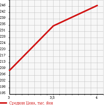 Аукционная статистика: График изменения цены HONDA Хонда  ACTY Акти  2014 650 HH5 PRO-A в зависимости от аукционных оценок