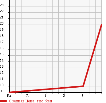 Аукционная статистика: График изменения цены HONDA Хонда  ACTY Акти  2000 650 HH5 SDX в зависимости от аукционных оценок
