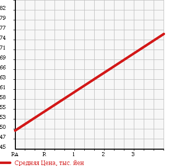Аукционная статистика: График изменения цены HONDA Хонда  ACTY Акти  2005 650 HH5 SDX в зависимости от аукционных оценок