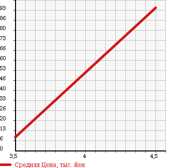 Аукционная статистика: График изменения цены HONDA Хонда  ACTY Акти  2008 650 HH5 SDX в зависимости от аукционных оценок