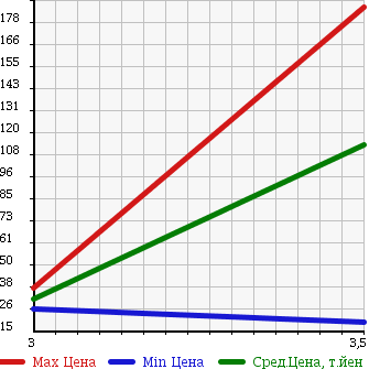 Аукционная статистика: График изменения цены HONDA Хонда  ACTY Акти  2010 650 HH5 SDX в зависимости от аукционных оценок