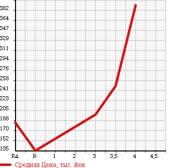 Аукционная статистика: График изменения цены HONDA Хонда  ACTY Акти  2014 650 HH5 SDX в зависимости от аукционных оценок