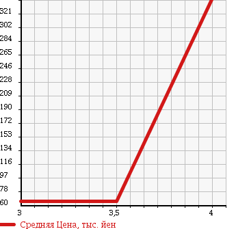 Аукционная статистика: График изменения цены HONDA Хонда  ACTY Акти  2010 650 HH6 SDX в зависимости от аукционных оценок