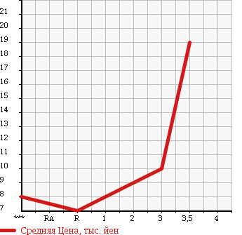 Аукционная статистика: График изменения цены HONDA Хонда  ACTY Акти  1998 660 HA3 в зависимости от аукционных оценок
