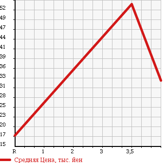 Аукционная статистика: График изменения цены HONDA Хонда  ACTY Акти  1994 660 HA3 SDX в зависимости от аукционных оценок