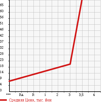 Аукционная статистика: График изменения цены HONDA Хонда  ACTY Акти  1995 660 HA3 SDX в зависимости от аукционных оценок