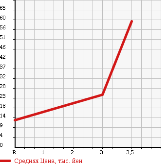 Аукционная статистика: График изменения цены HONDA Хонда  ACTY Акти  1998 660 HA3 SDX в зависимости от аукционных оценок