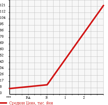 Аукционная статистика: График изменения цены HONDA Хонда  ACTY Акти  1994 660 HA4 в зависимости от аукционных оценок