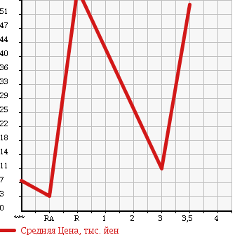 Аукционная статистика: График изменения цены HONDA Хонда  ACTY Акти  1998 660 HA4 в зависимости от аукционных оценок